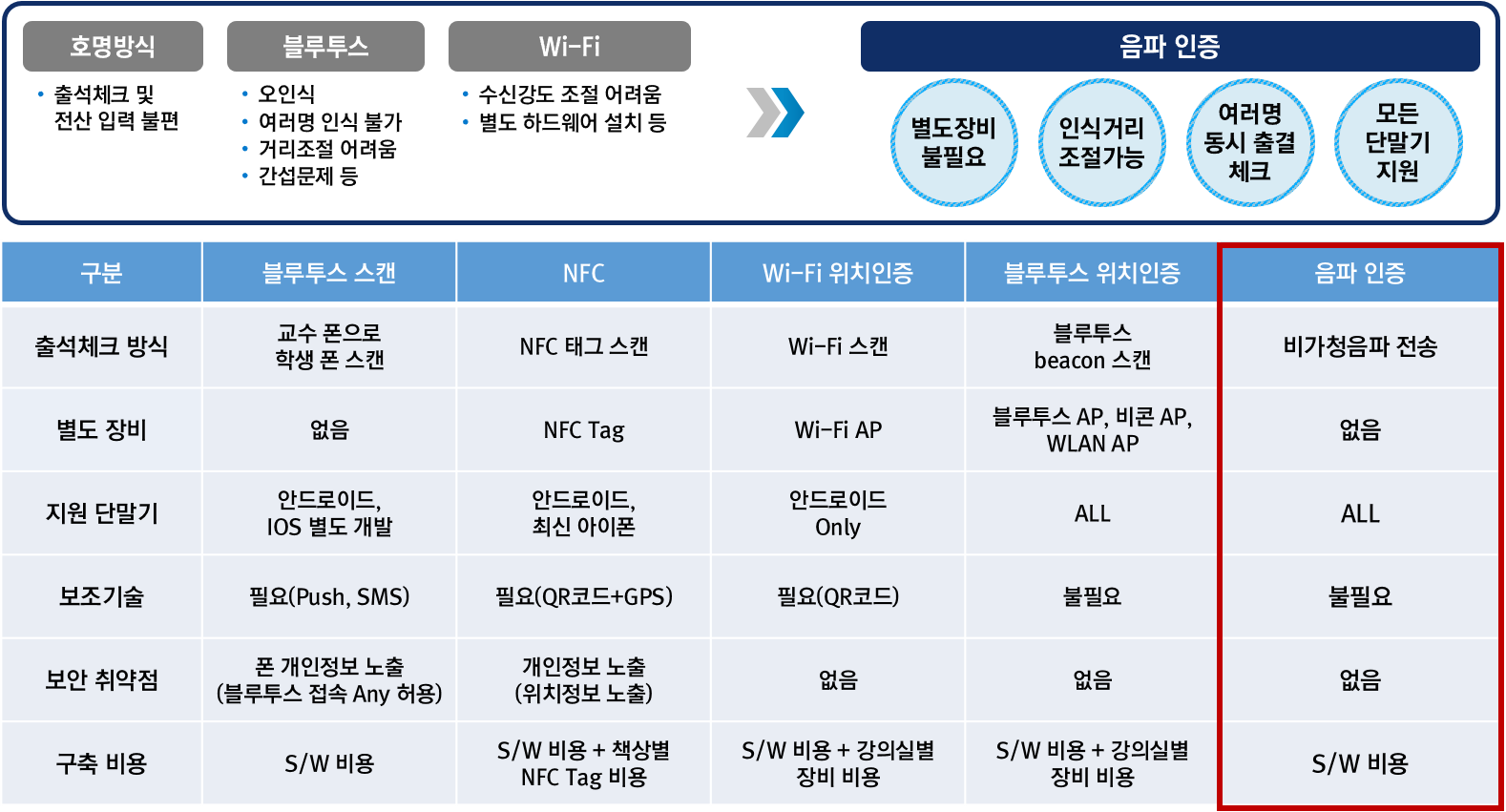전자출결 기술 비교
