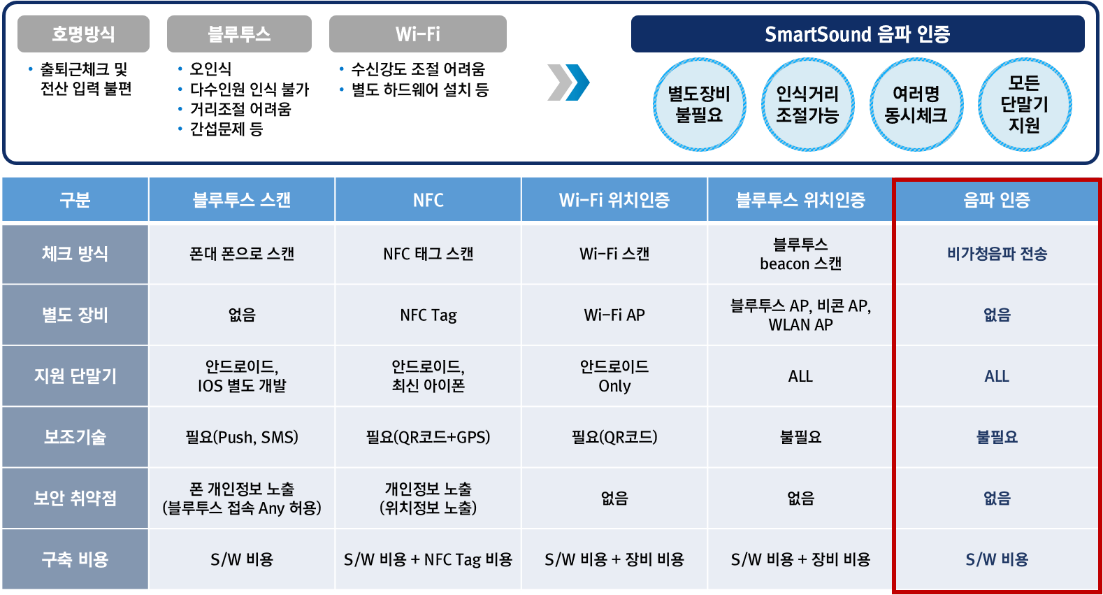 전자출퇴근 기술 비교